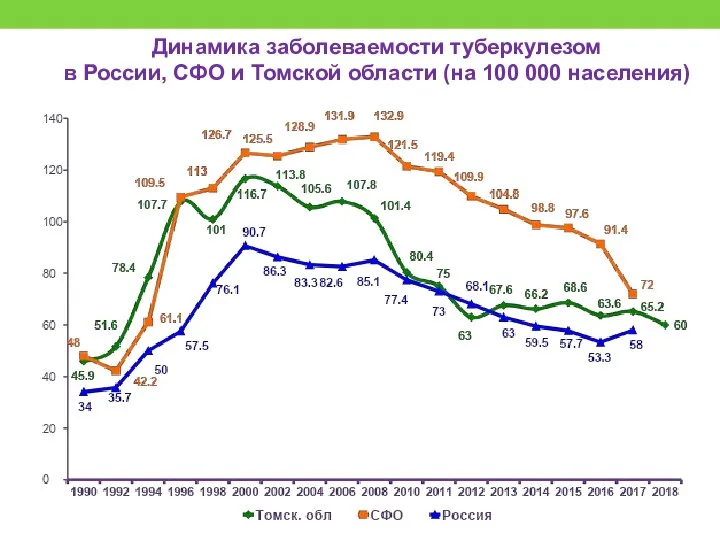 Динамика заболеваемости туберкулезом в России, СФО и Томской области (на 100 000 населения)