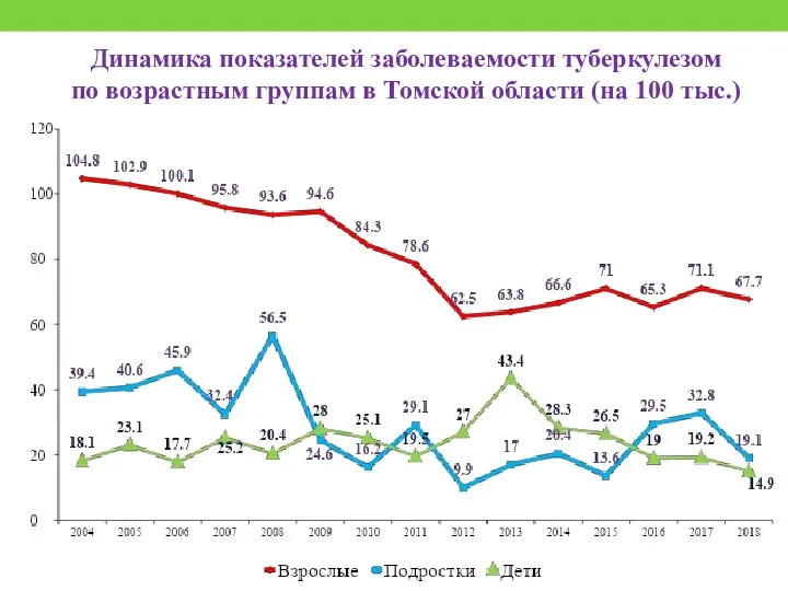 Динамика показателей заболеваемости туберкулезом по возрастным группам в Томской области (на 100 тыс.)