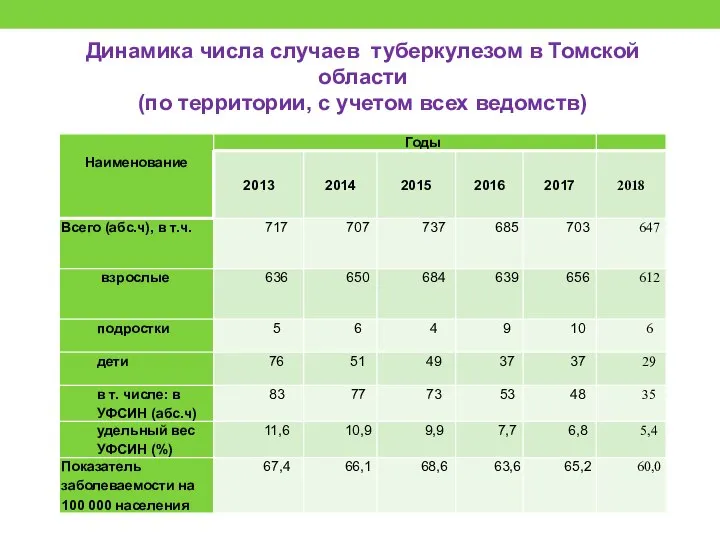 Динамика числа случаев туберкулезом в Томской области (по территории, с учетом всех ведомств)
