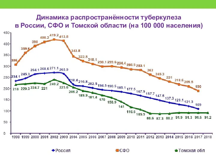 Динамика распространённости туберкулеза в России, СФО и Томской области (на 100 000 населения)