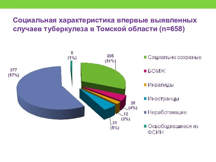Социальная характеристика впервые выявленных случаев туберкулеза в Томской области (n=658)