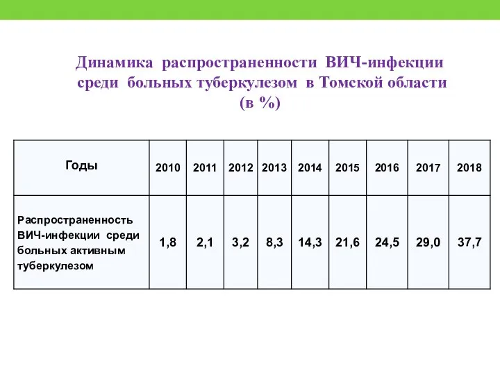 Динамика распространенности ВИЧ-инфекции среди больных туберкулезом в Томской области (в %)