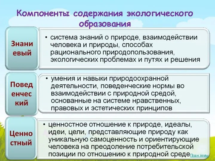 Компоненты содержания экологического образования План темы