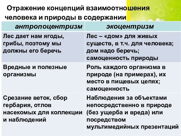 Отражение концепций взаимоотношения человека и природы в содержании экологического образования