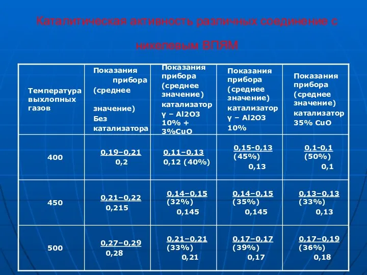 Каталитическая активность различных соединение с никелевым ВПЯМ