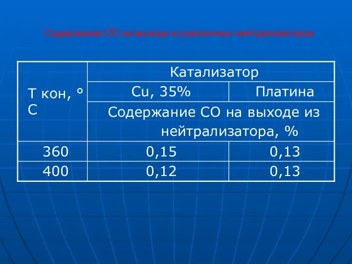 Содержание СО на выходе из различных нейтрализаторов