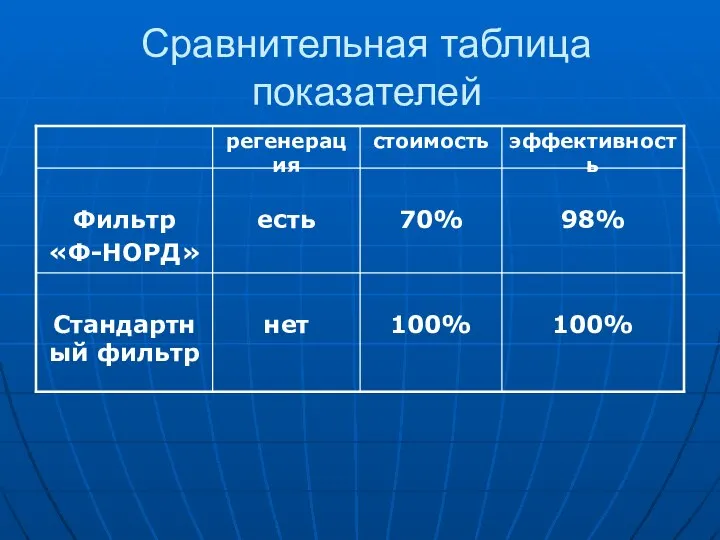 Сравнительная таблица показателей