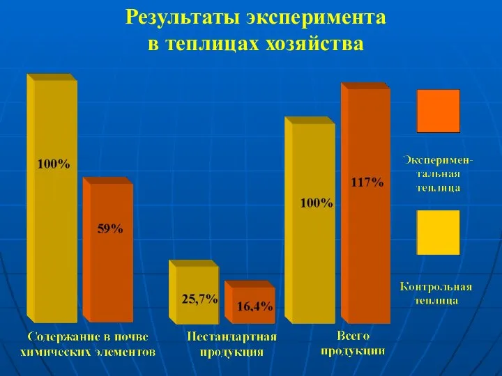 Результаты эксперимента в теплицах хозяйства