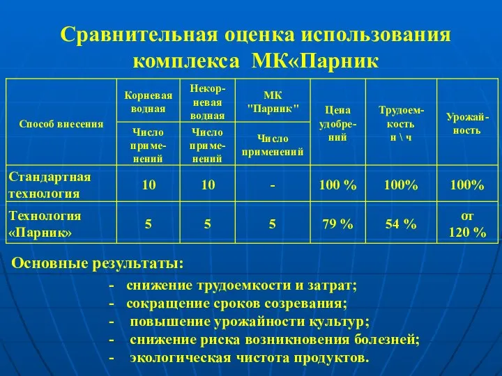 Сравнительная оценка использования комплекса МК«Парник снижение трудоемкости и затрат; сокращение сроков