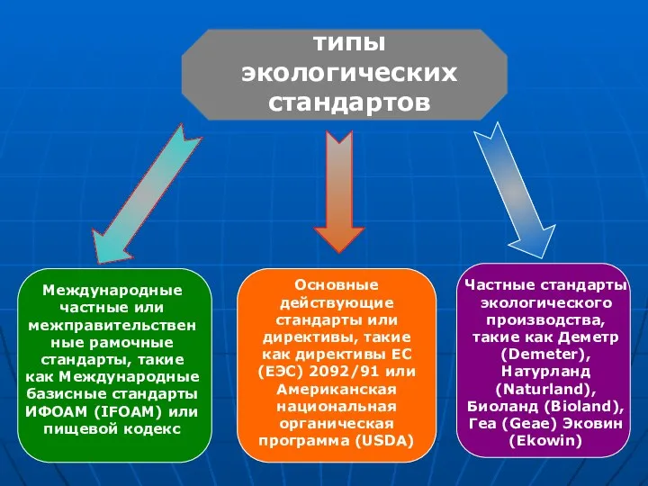 типы экологических стандартов Международные частные или межправительственные рамочные стандарты, такие как