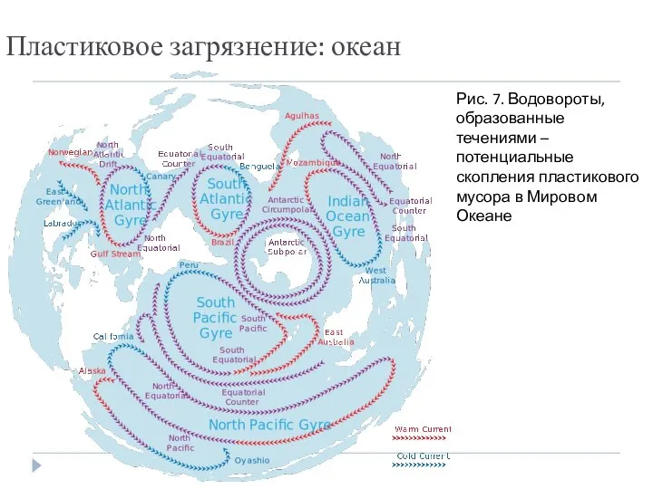 Пластиковое загрязнение: океан Рис. 7. Водовороты, образованные течениями – потенциальные скопления пластикового мусора в Мировом Океане