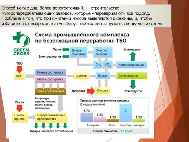 . Способ номер два, более дорогостоящий, — строительство мусороперерабатывающих заводов, которые