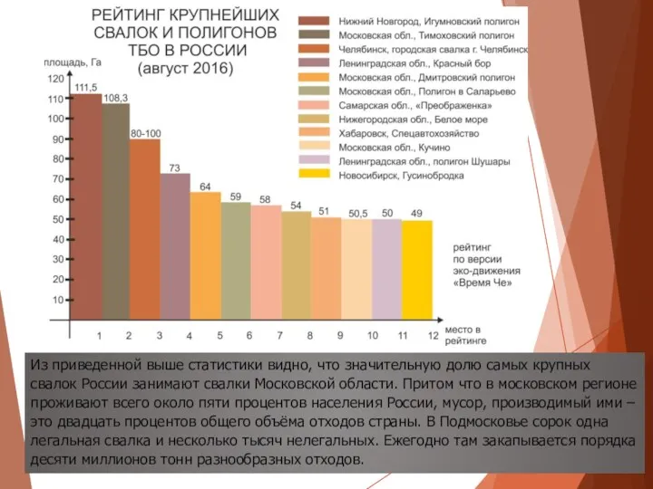 Из приведенной выше статистики видно, что значительную долю самых крупных свалок