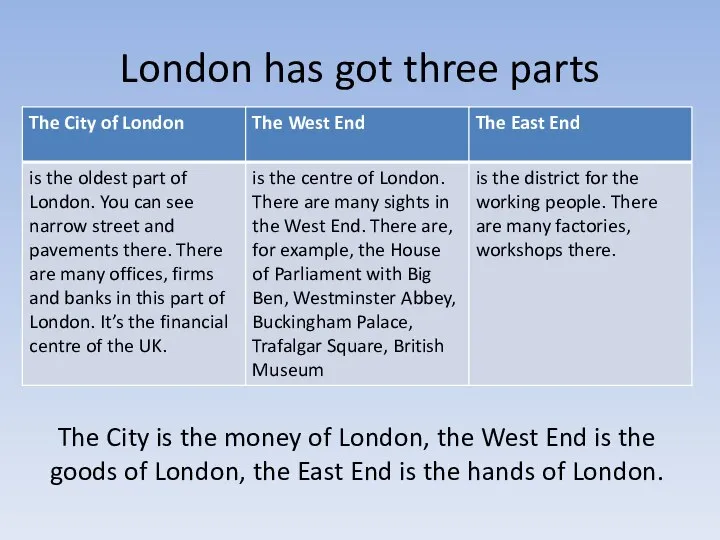 London has got three parts The City is the money of