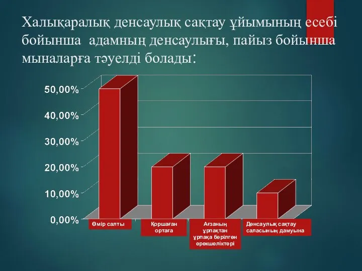 Халықаралық денсаулық сақтау ұйымының есебі бойынша адамның денсаулығы, пайыз бойынша мыналарға