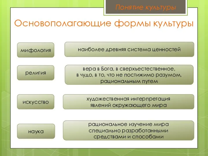 Основополагающие формы культуры наука художественная интерпретация явлений окружающего мира рациональное изучение