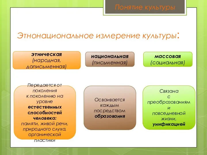 Этнонациональное измерение культуры: этническая (народная, дописьменная) национальная (письменная) массовая (социальная) Передается