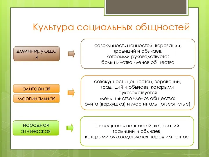 Культура социальных общностей доминирующая народная этническая элитарная совокупность ценностей, верований, традиций