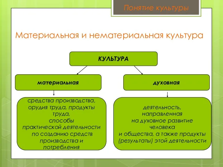 Материальная и нематериальная культура материальная духовная средства производства, орудия труда, продукты