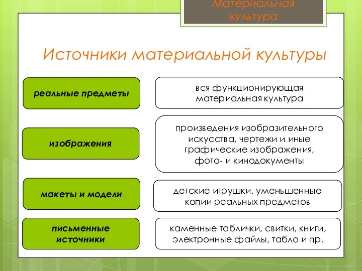 Источники материальной культуры реальные предметы изображения макеты и модели письменные источники