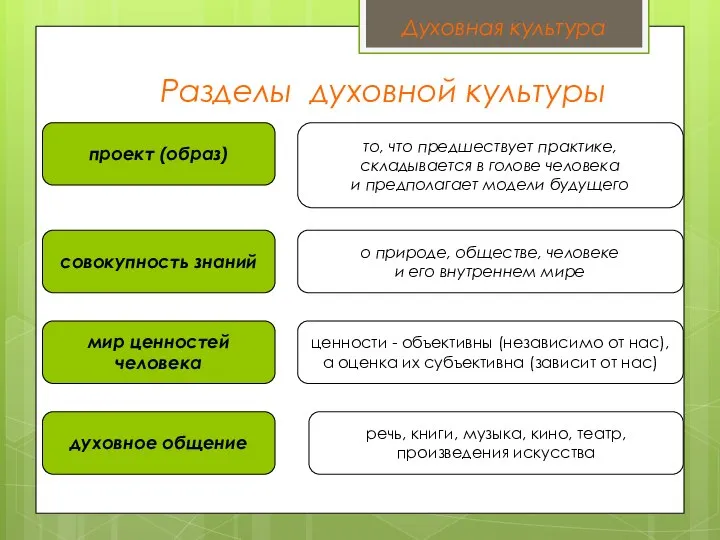 Разделы духовной культуры проект (образ) совокупность знаний мир ценностей человека духовное