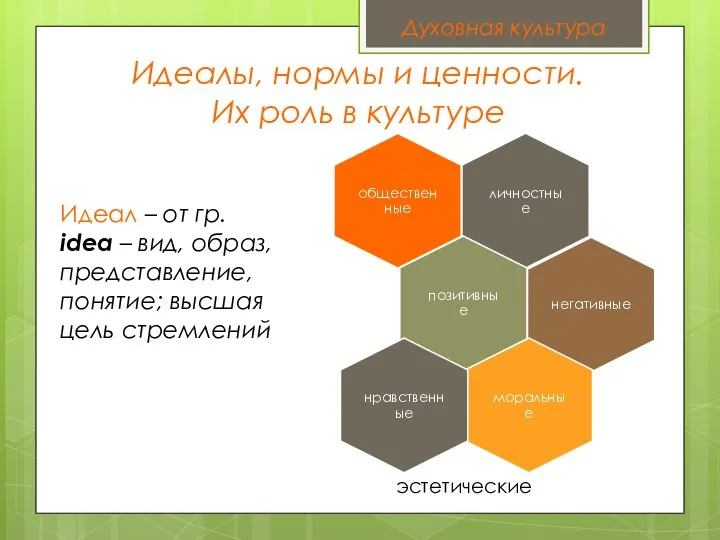 Идеалы, нормы и ценности. Их роль в культуре Духовная культура Идеал