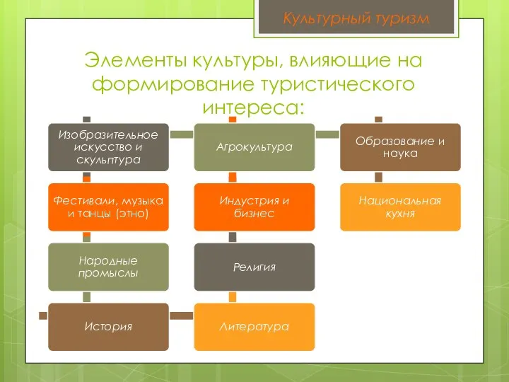 Элементы культуры, влияющие на формирование туристического интереса: Культурный туризм