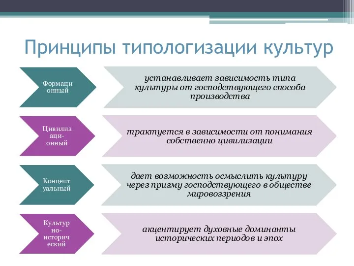 Принципы типологизации культур Формационный устанавливает зависимость типа культуры от господствующего способа