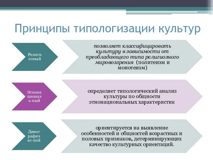 Принципы типологизации культур Религиозный позволяет классифицировать культуру в зависимости от преобладающего