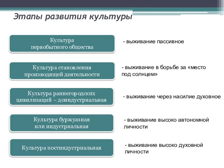 Этапы развития культуры Культура первобытного общества - выживание пассивное - выживание