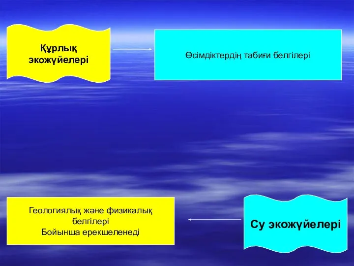 Су экожүйелері Құрлық экожүйелері Өсімдіктердің табиғи белгілері Геологиялық және физикалық белгілері Бойынша ерекшеленеді