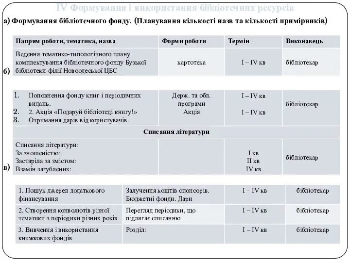 IV Формування і використання бібліотечних ресурсів а) Формування бібліотечного фонду. (Планування