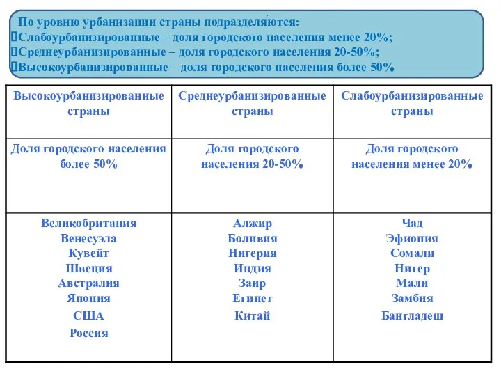 По уровню урбанизации страны подразделяются: Слабоурбанизированные – доля городского населения менее