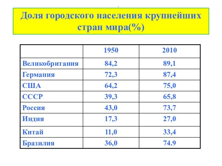 . Доля городского населения крупнейших стран мира(%)