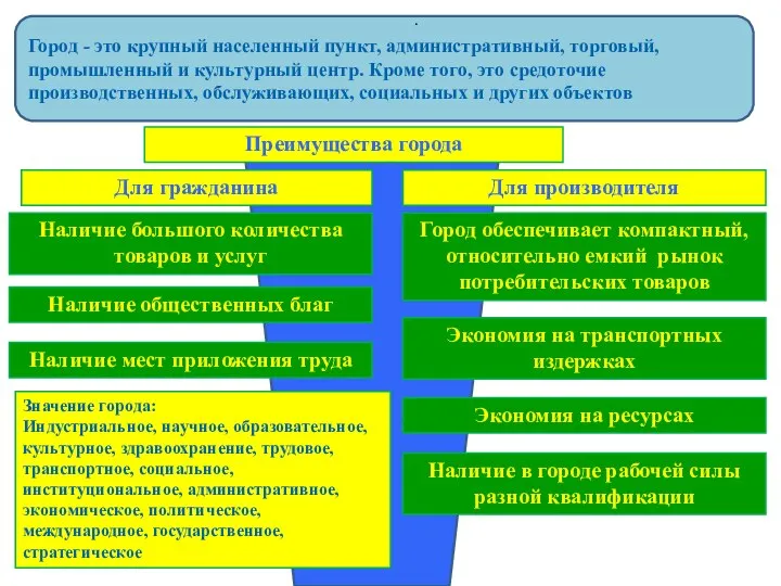 Город - это крупный населенный пункт, административный, торговый, промышленный и культурный