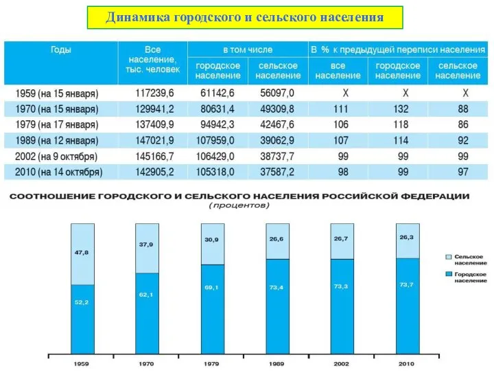 . Динамика городского и сельского населения