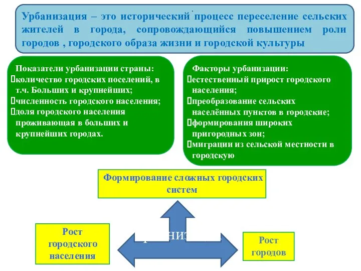 Рост городского населения Формирование сложных городских систем Урбанизация – это исторический