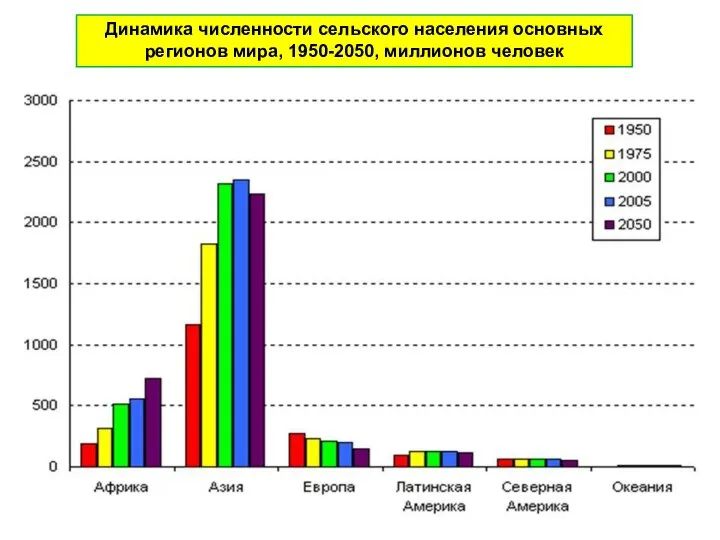 . Динамика численности сельского населения основных регионов мира, 1950-2050, миллионов человек