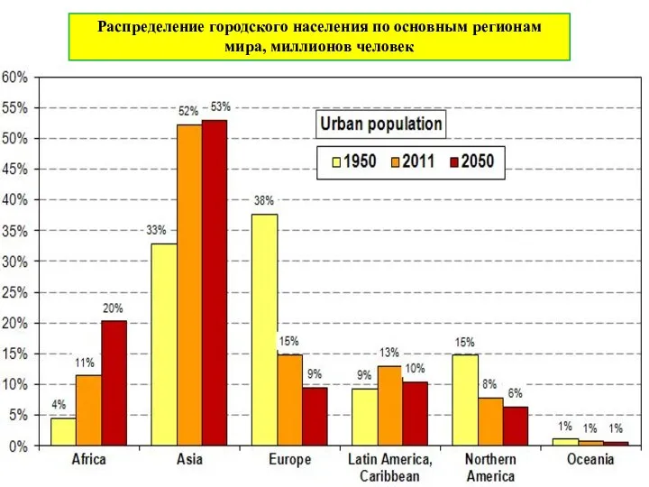 . Распределение городского населения по основным регионам мира, миллионов человек