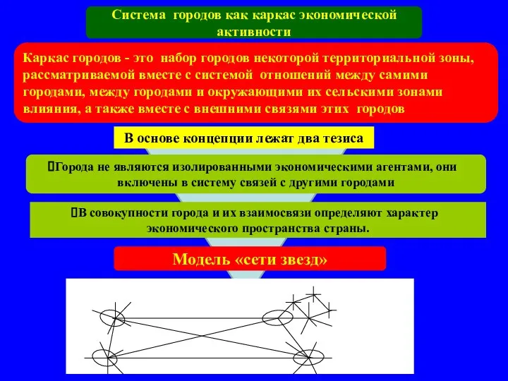 Система городов как каркас экономической активности Каркас городов - это набор