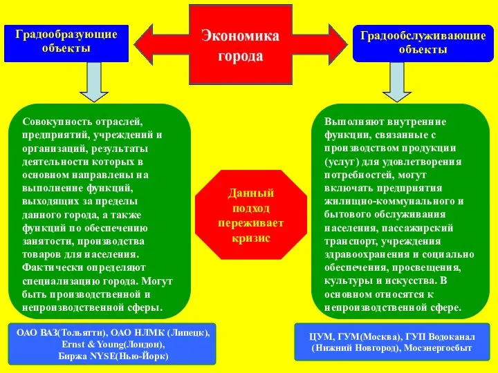 Градообразующие объекты Совокупность отраслей, предприятий, учреждений и организаций, результаты деятельности которых