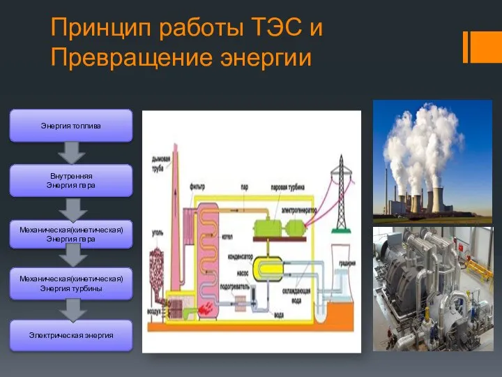 Принцип работы ТЭС и Превращение энергии Энергия топлива Внутренняя Энергия пара