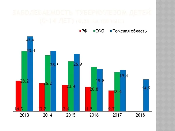 ЗАБОЛЕВАЕМОСТЬ ТУБЕРКУЛЕЗОМ ДЕТЕЙ (0-14 ЛЕТ) (Ф.33, НА 100 ТЫС.)