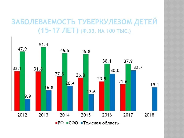 ЗАБОЛЕВАЕМОСТЬ ТУБЕРКУЛЕЗОМ ДЕТЕЙ (15-17 ЛЕТ) (Ф.33, НА 100 ТЫС.)