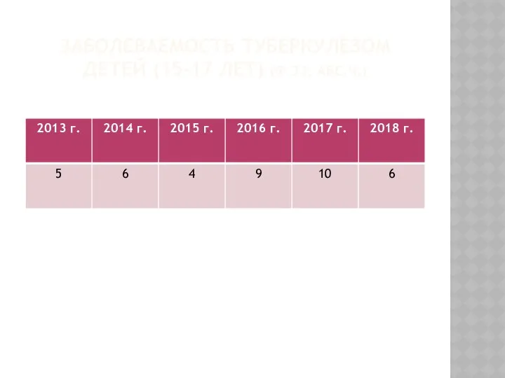 ЗАБОЛЕВАЕМОСТЬ ТУБЕРКУЛЕЗОМ ДЕТЕЙ (15-17 ЛЕТ) (Ф.33, АБС.Ч.)