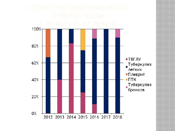 СТРУКТУРА ЗАБОЛЕВАЕМОСТИ ТУБЕРКУЛЕЗОМ У ДЕТЕЙ (15-17 ЛЕТ)(%)