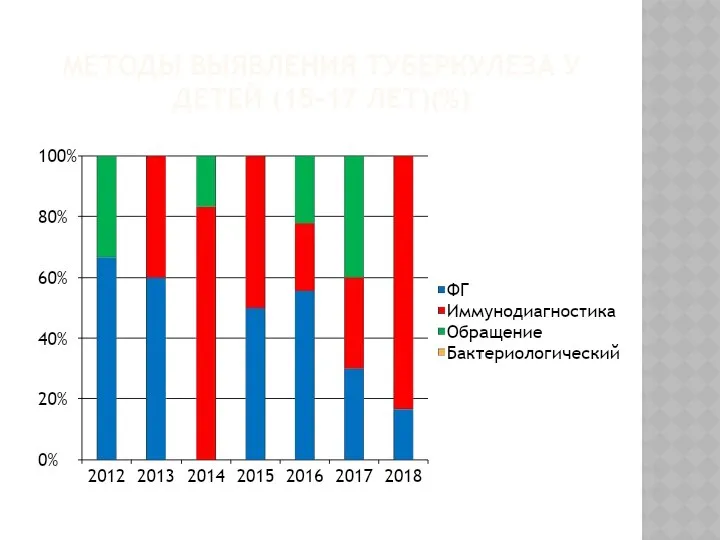 МЕТОДЫ ВЫЯВЛЕНИЯ ТУБЕРКУЛЕЗА У ДЕТЕЙ (15-17 ЛЕТ)(%)