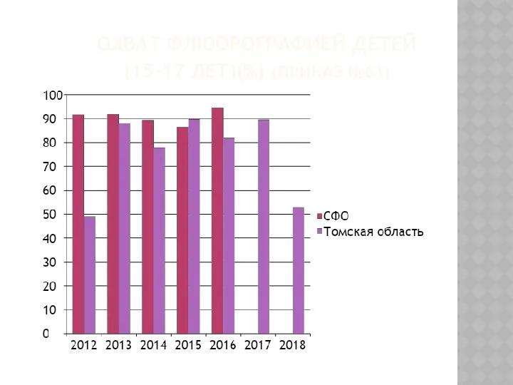 ОХВАТ ФЛЮОРОГРАФИЕЙ ДЕТЕЙ (15-17 ЛЕТ)(%) (ПРИКАЗ №61)