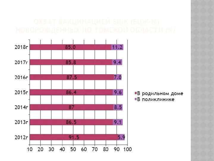 ОХВАТ ВАКЦИНАЦИЕЙ БЦЖ (БЦЖ-М) НОВОРОЖДЕННЫХ ПО ТОМСКОЙ ОБЛАСТИ (%)