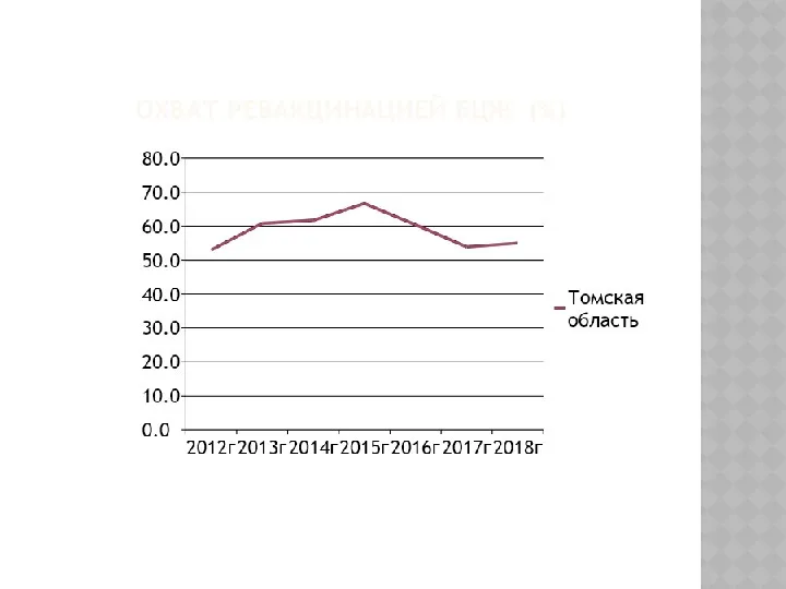 ОХВАТ РЕВАКЦИНАЦИЕЙ БЦЖ (%)